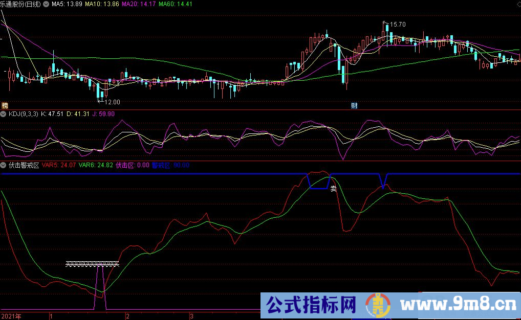 通达信伏击警戒区副图指标 源码 贴图