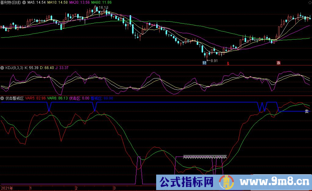 通达信伏击警戒区副图指标 源码 贴图