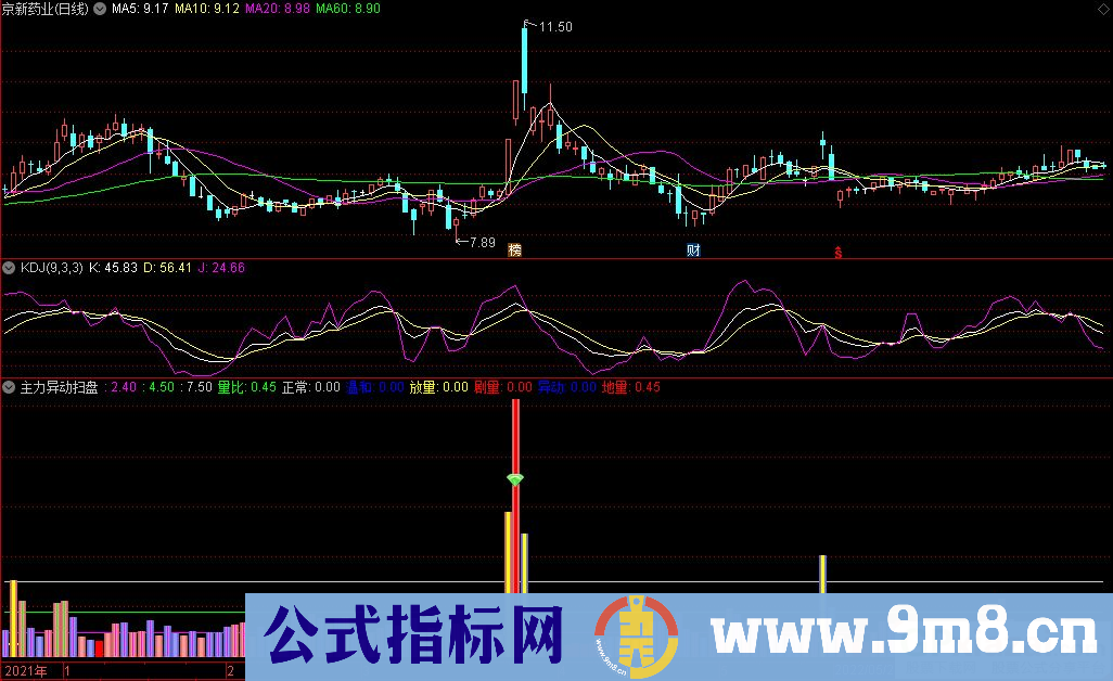 通达信主力异动扫盘成交量副图指标 九毛八公式指标网