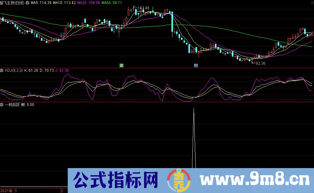 通达信一树百获副图+选股指标 抄底型指标 九毛八公式指标网