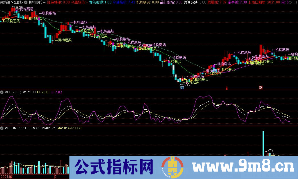 通达信机构波段王主图指标 源码 贴图