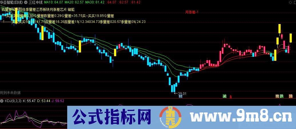 通达信三红中线主图指标 九毛八公式指标网