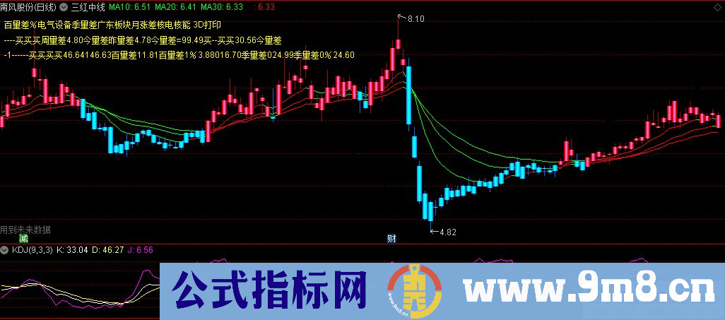 通达信三红中线主图指标 源码 贴图