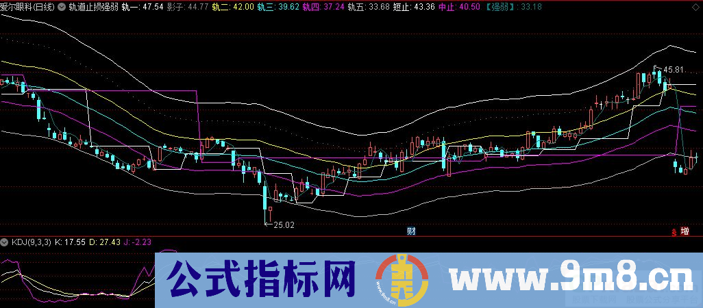 通达信轨道止损强弱主图指标 九毛八公式指标网