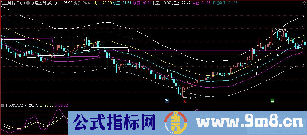 通达信轨道止损强弱主图指标 源码 贴图