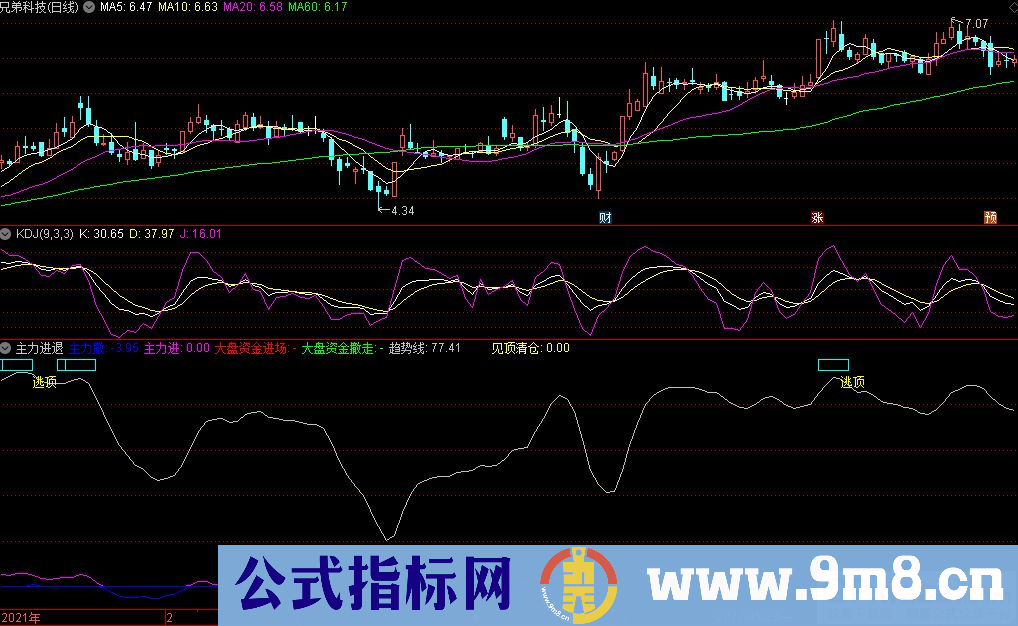 通达信主力进退副图指标 低点买入 高点卖出 九毛八公式指标网