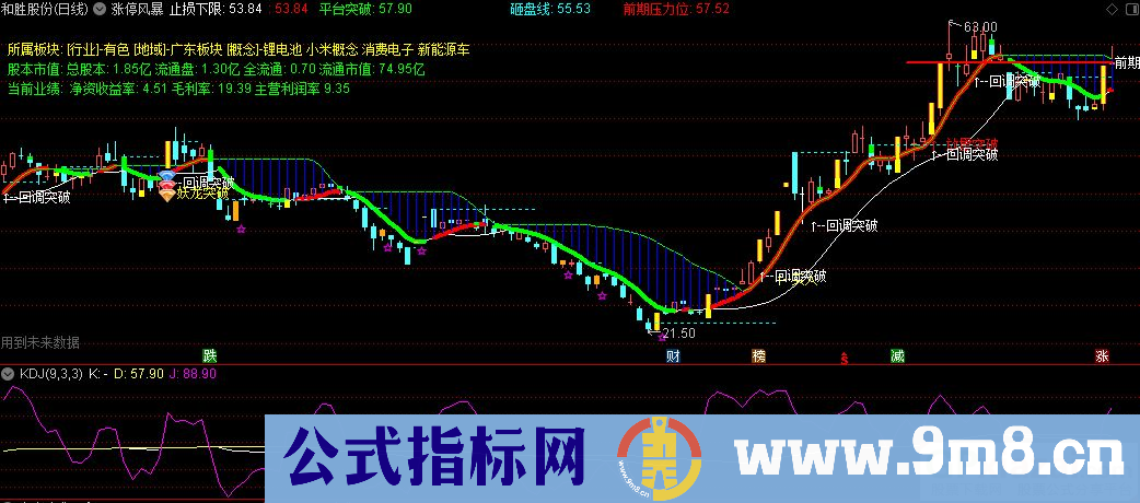 通达信涨停风暴主图指标 聚合放量突破、妖股突破、回调突破等信号 源码 贴图