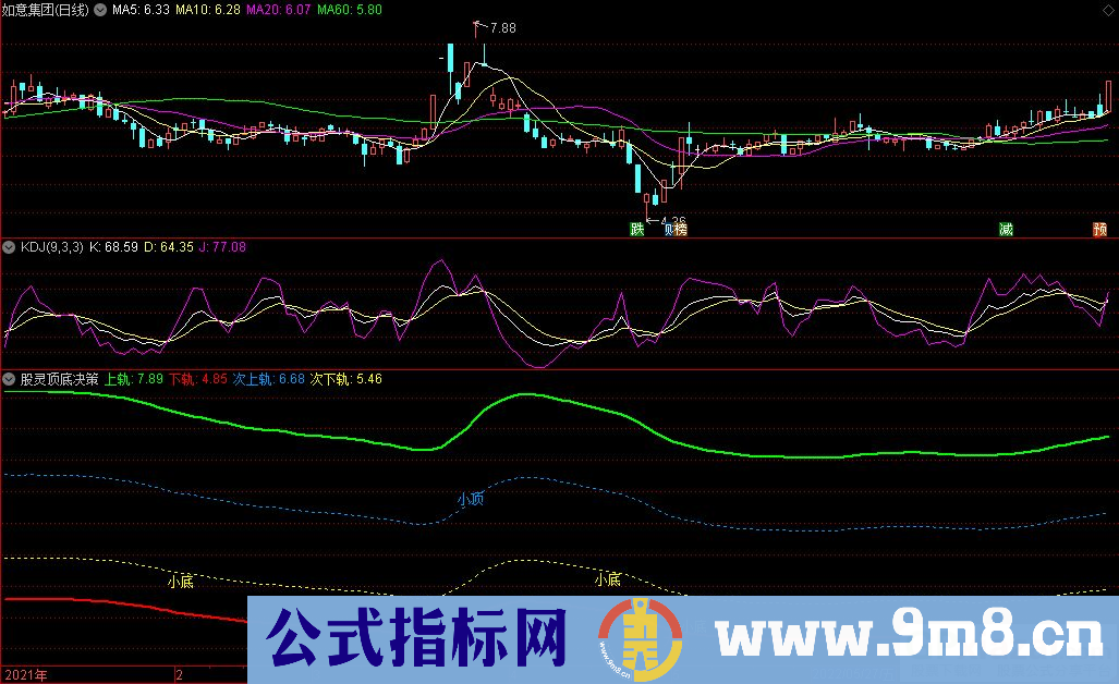 通达信股灵顶底决策副图指标 顶底预判参考指标 九毛八公式指标网