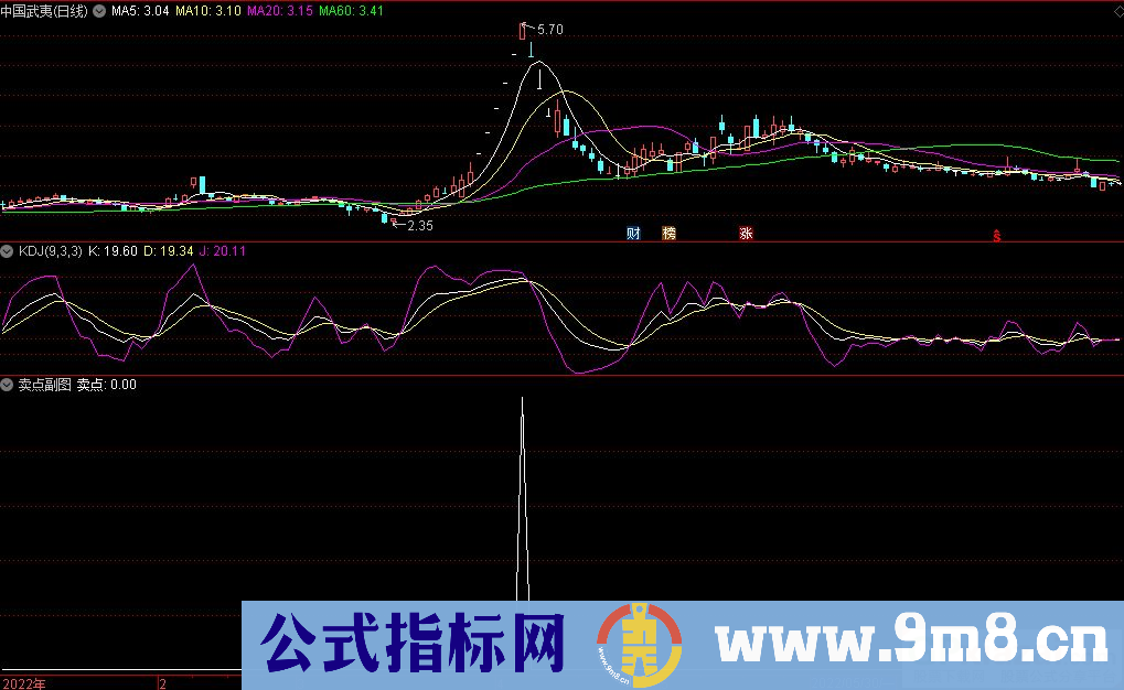 通达信卖点副图指标 源码 贴图