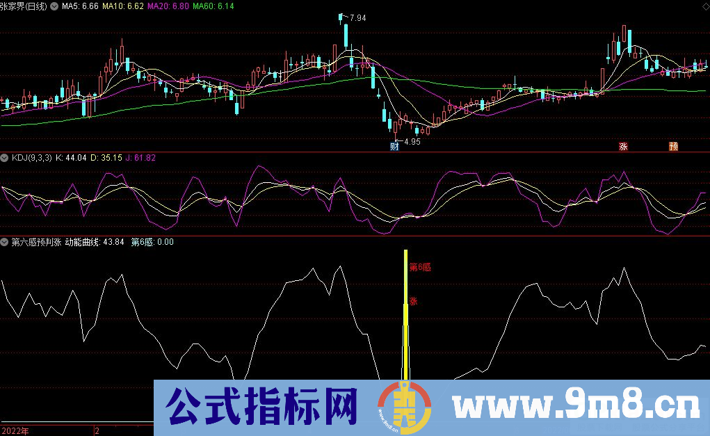 通达信第六感预判涨副图指标 源码 贴图