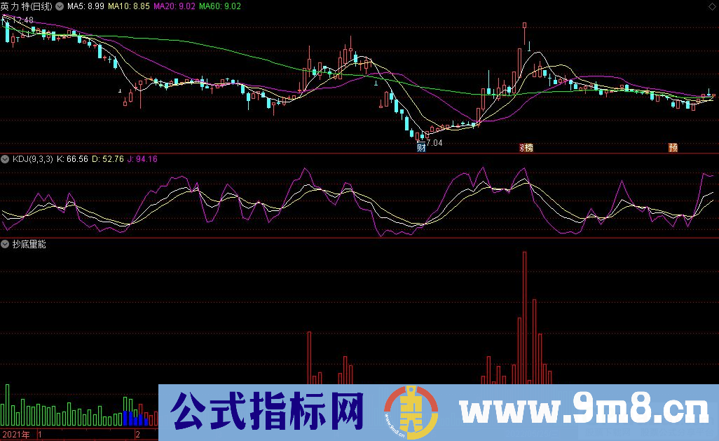 通达信抄底量能副图指标 绿色下跌 红色上升 蓝色买入 九毛八公式指标网