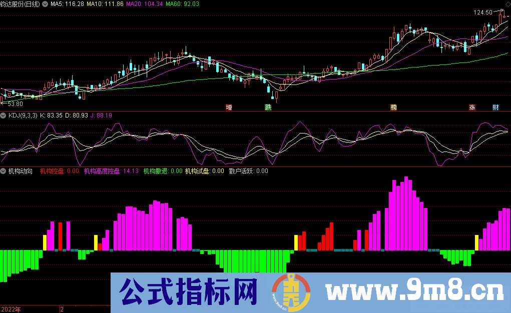 通达信机构动向副图指标 机构高度控盘试盘 九毛八公式指标网