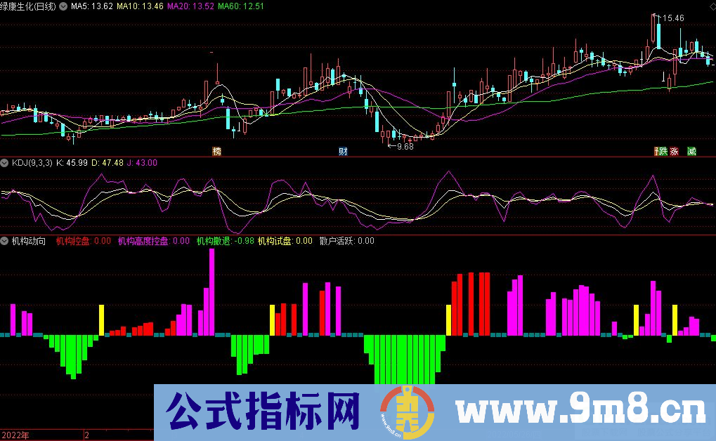 通达信机构动向副图指标 机构高度控盘试盘 源码 贴图