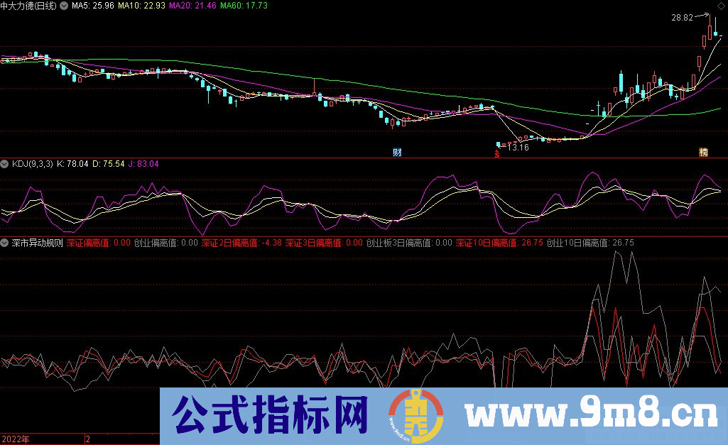 通达信深市异动规则副图指标 九毛八公式指标网