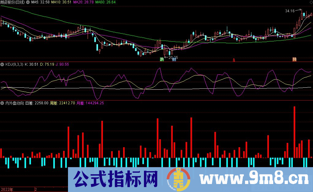 通达信内外盘动向副图指标 九毛八公式指标网 使用说明