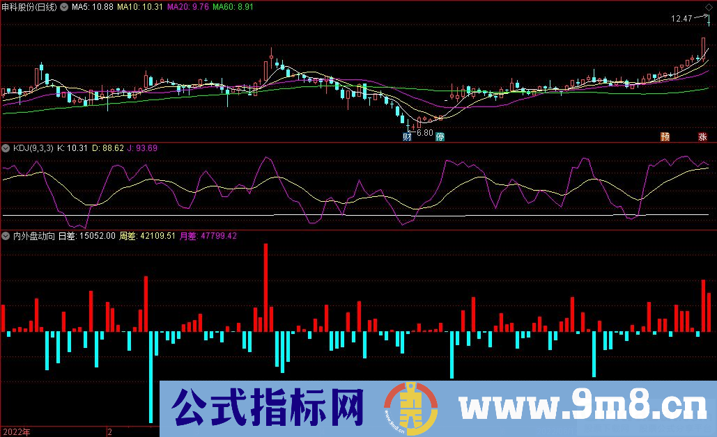 通达信内外盘动向副图指标 源码 贴图 使用说明