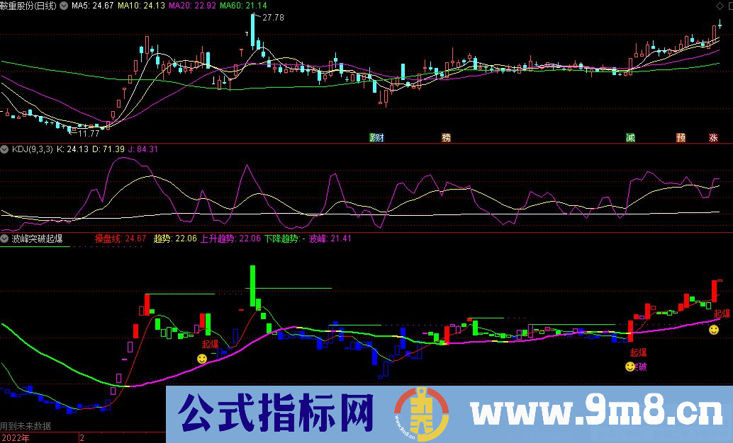 通达信波峰突破起爆副图指标 源码 贴图 有未来