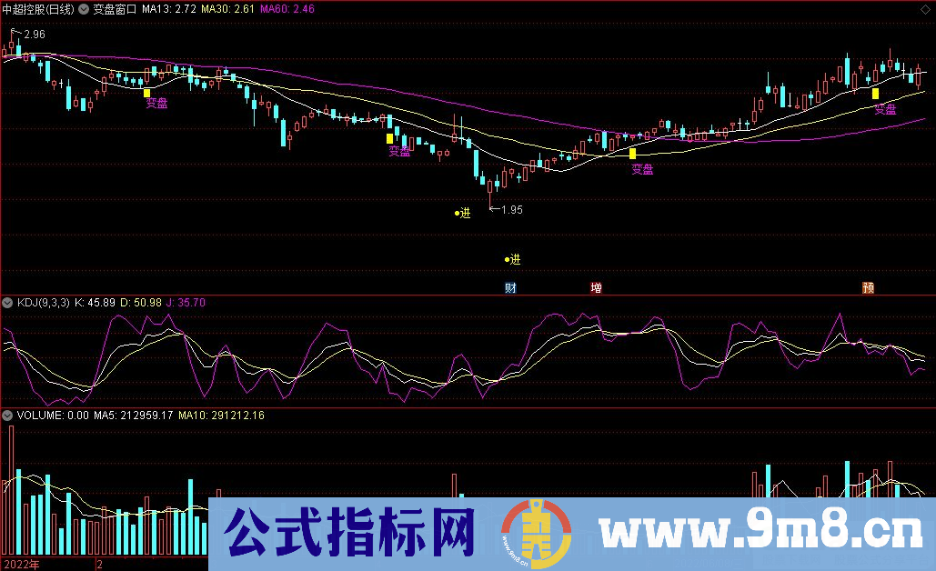 通达信变盘窗口主图指标 源码 贴图