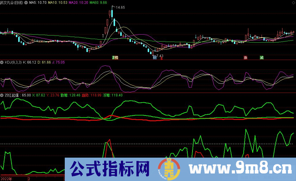 通达信双红起爆副图指标 吊打金砖指标 源码 贴图 无未来