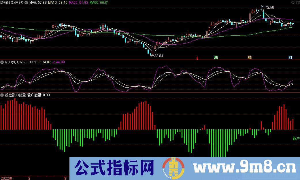 通达信操盘散户能量副图指标 反向指标 九毛八公式指标网