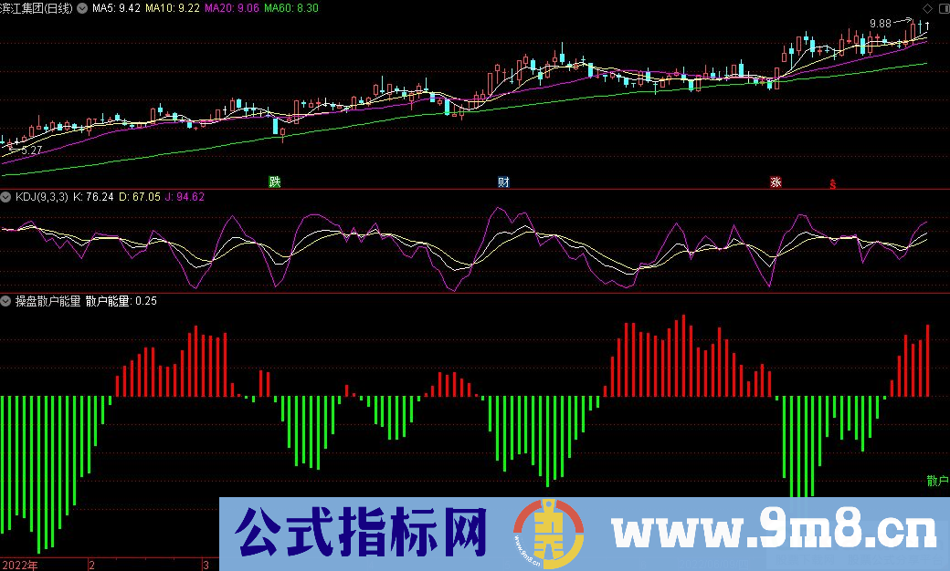 通达信操盘散户能量副图指标 反向指标 源码 贴图