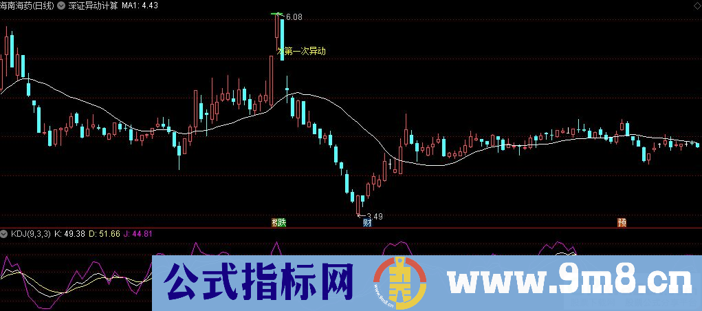 通达信深证异动计算主图版本 直接显示预测异动价格 源码 贴图