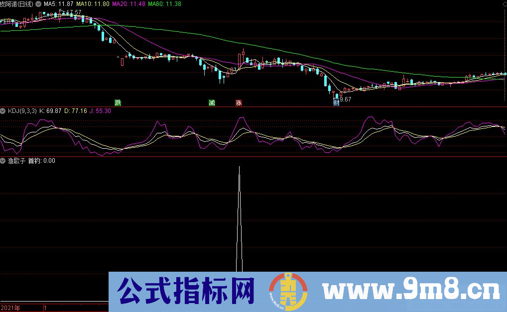 通达信渔歌子副图指标 低位抓涨 股海垂钓 源码 贴图