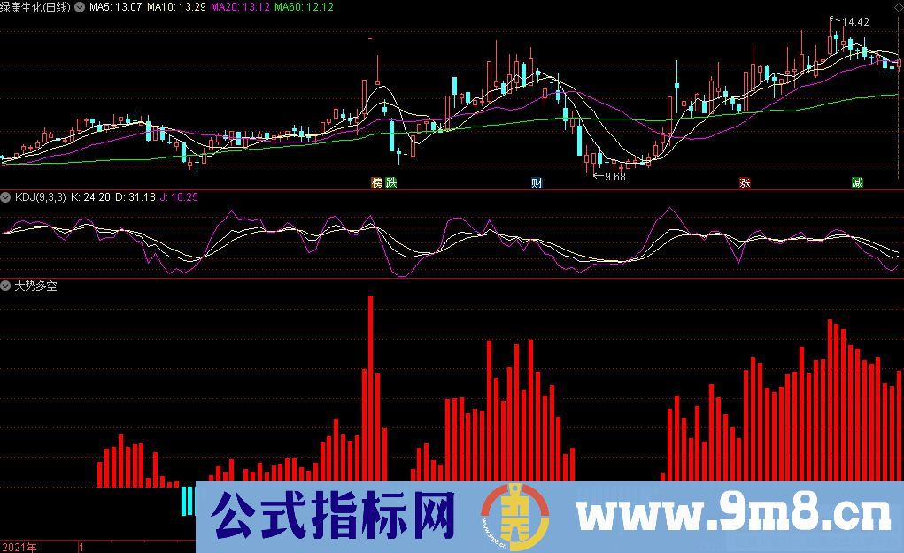 通达信大势多空副图指标 源码 贴图