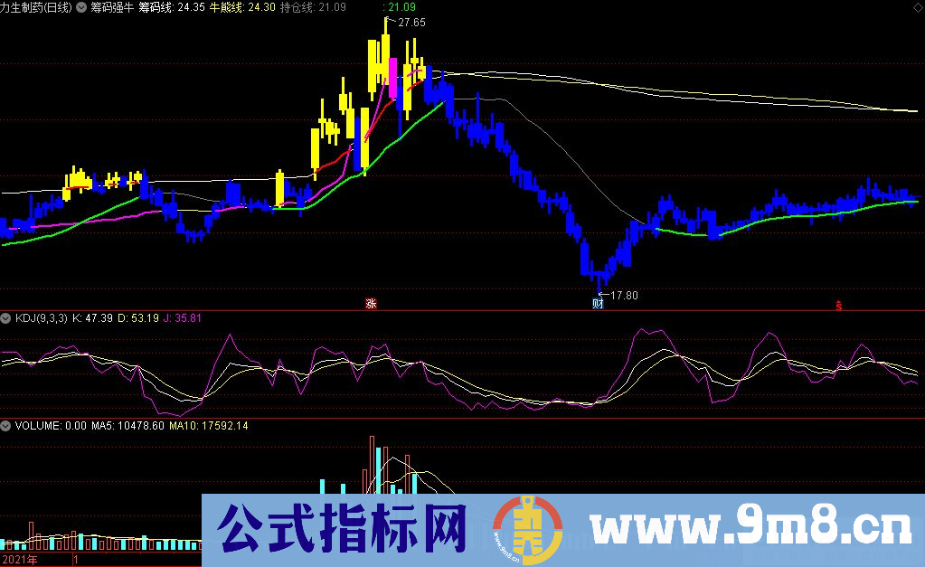 通达信筹码强牛主图指标 牛熊可辨 源码 贴图