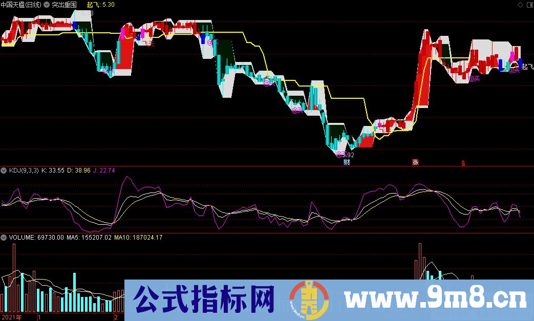 通达信突出重围主图指标 九毛八公式指标网