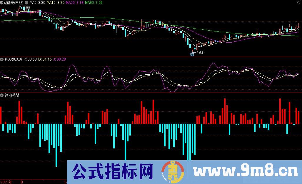 通达信短期强弱副图指标 九毛八公式指标网