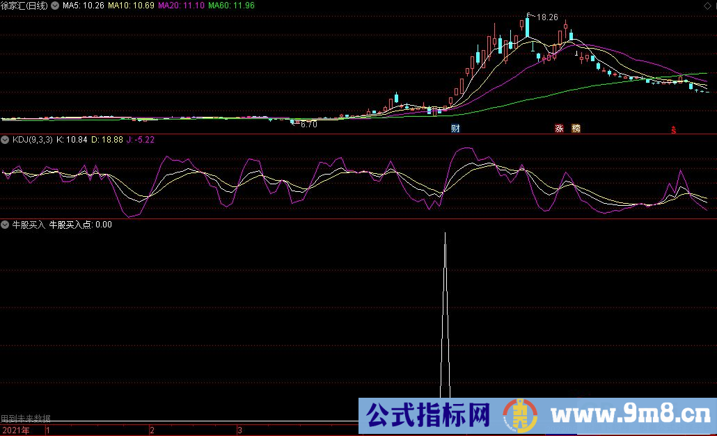 通达信牛股买入副图/选股预警指标 低位形态选股 源码 贴图 有未来