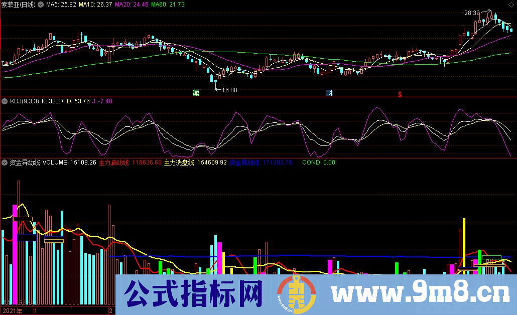 通达信资金异动线副图指标 成交量优化指标 源码 贴图