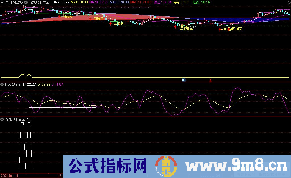 通达信五线顺上主图+副图+选股指标 源码 贴图