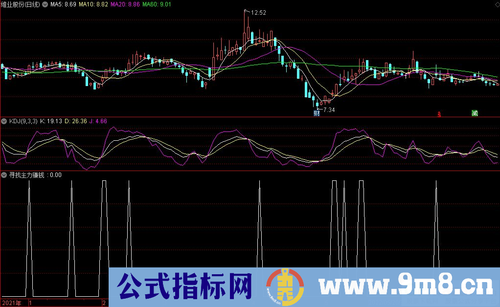 通达信寻找主力赚钱漏洞选股指标 源码 贴图