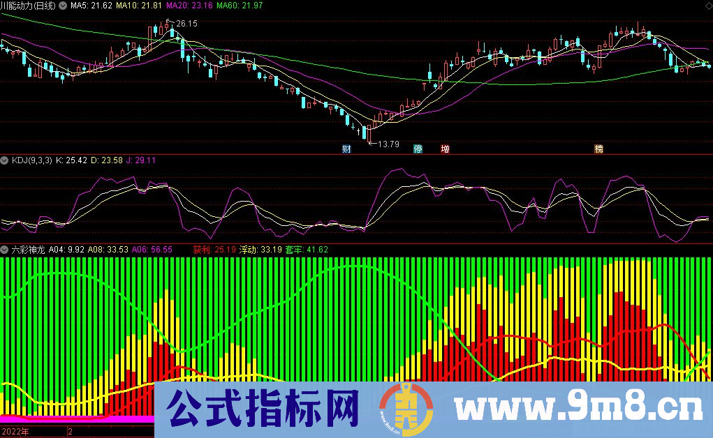 通达信仿弘历软件的六彩神龙副图指标 九毛八公式指标网