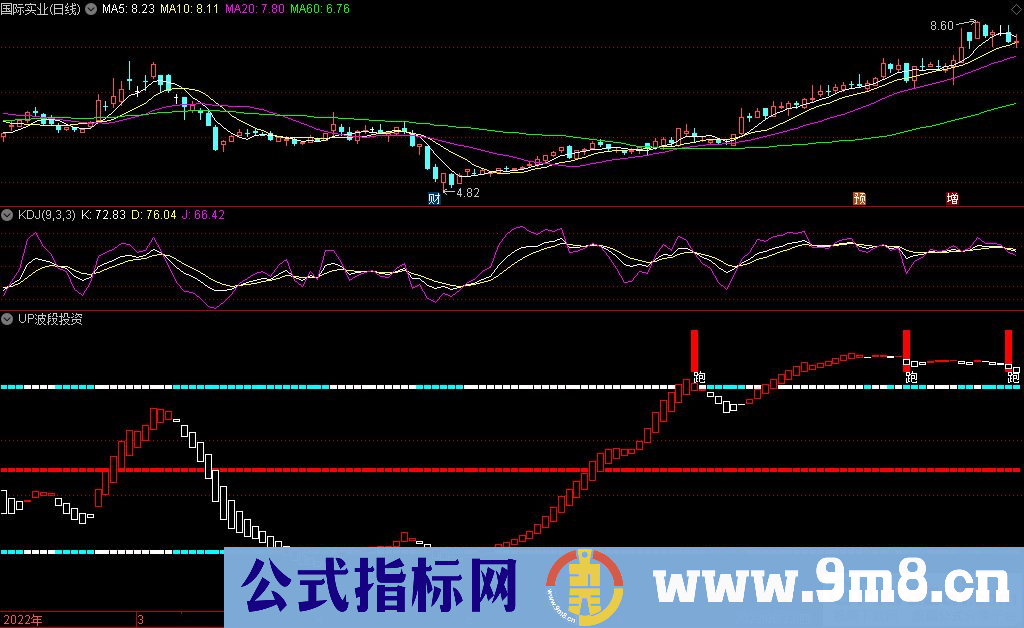 通达信UP波段投资副图指标 张海斌张氏交易法绝技 九毛八公式指标网