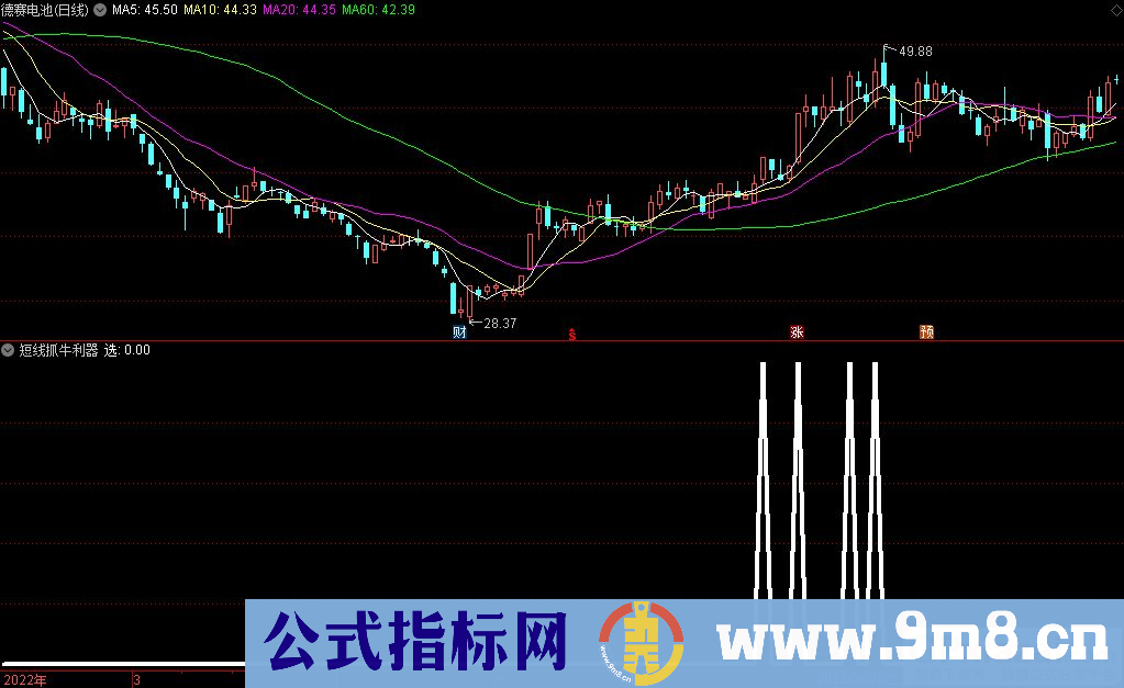 通达信短线抓牛利器副图选股指标 源码 贴图