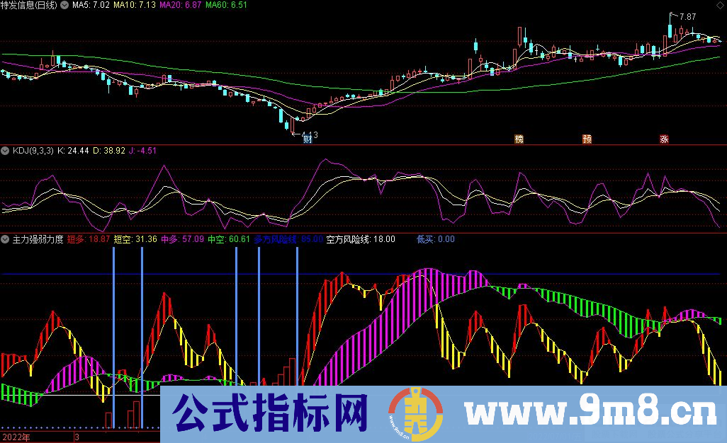 通达信主力强弱力度副图指标 九毛八公式指标网