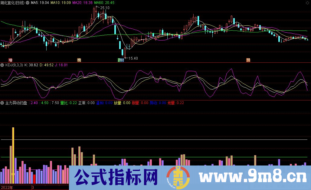 通达信主力异动扫盘副图指标 九毛八公式指标网