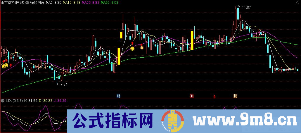 通达信强股回调主图指标 源码 贴图