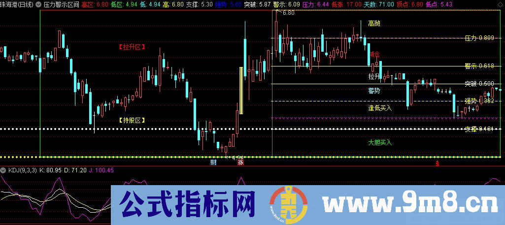 通达信支撑压力警示区间主图指标 源码 贴图