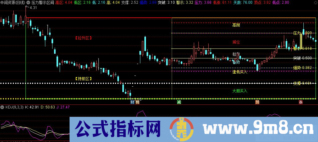 通达信支撑压力警示区间主图指标 源码 贴图