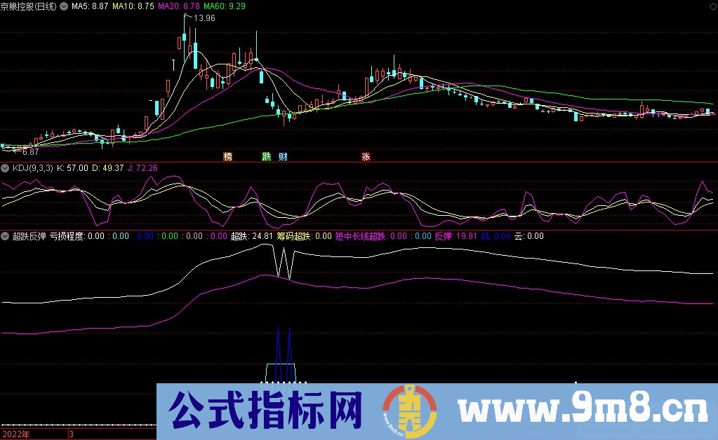 通达信筹码短中长线超跌反弹副图指标 源码 贴图