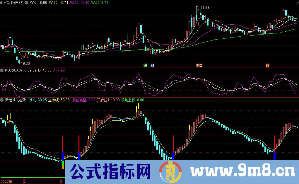 通达信极地领先趋势副图指标 波段顶底参考指标 九毛八公式指标网