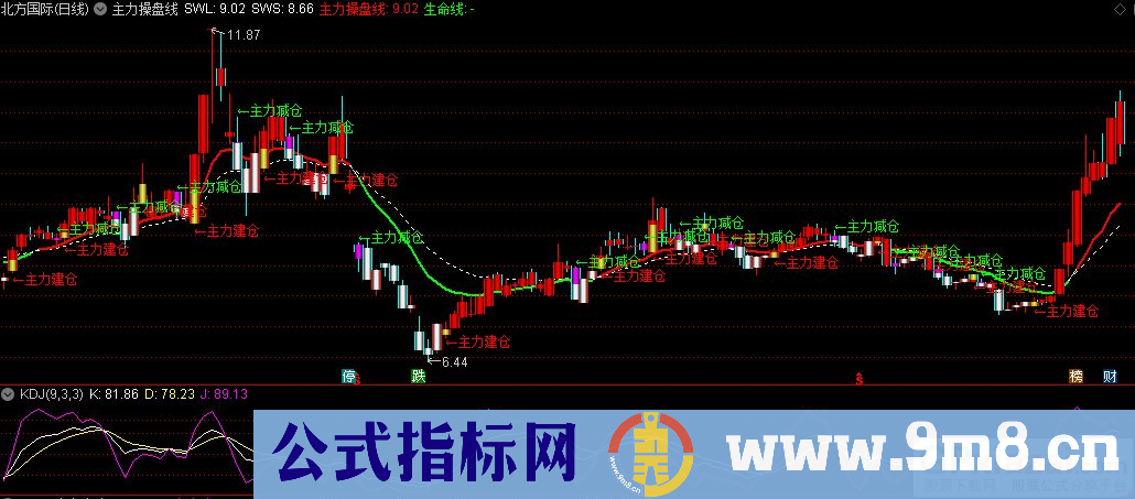 通达信主力操盘线主图指标 立体k线 建仓减持提示 九毛八公式指标网