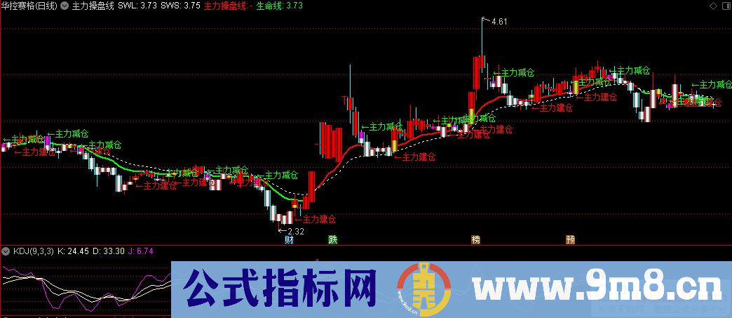 通达信主力操盘线主图指标 立体k线 建仓减持提示 源码 贴图