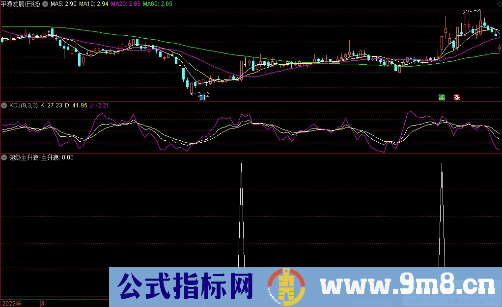 通达信成功率高能轻松翻倍 超级主升浪副图/选股指标 源码 贴图