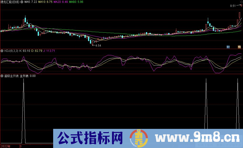 通达信成功率高能轻松翻倍 超级主升浪副图/选股指标 源码 贴图