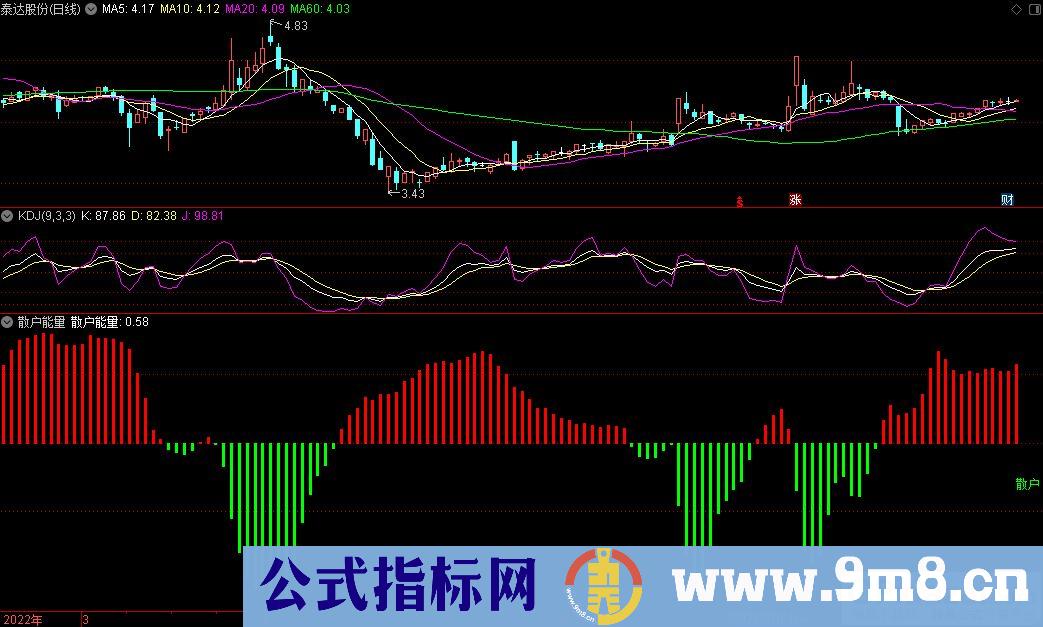 通达信散户能量副图指标 筹码反向指标 九毛八公式指标网